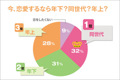 今、恋愛するなら年下?同世代?年上?