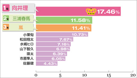 理想の年下芸能人は?