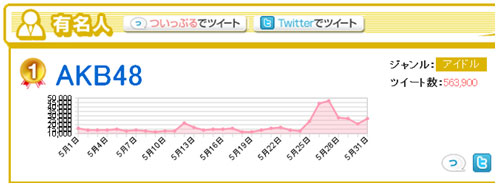 図1.「AKB48」ツイート数の推移