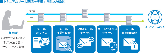 セキュアなメール配信を実現する5つの機能