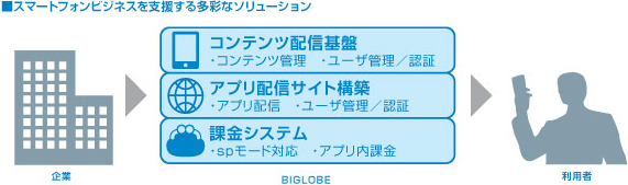スマートフォンビジネスを支援する多彩なソリューション