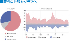 評判の推移をグラフ化