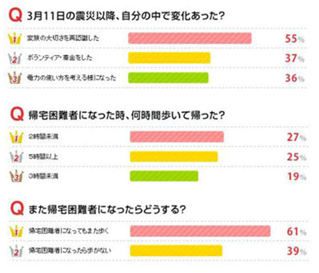東日本大震災に関する投票結果