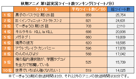 アニメエンジン　秋期アニメ 第1話実況ツイート数ランキング(ツイート/分)