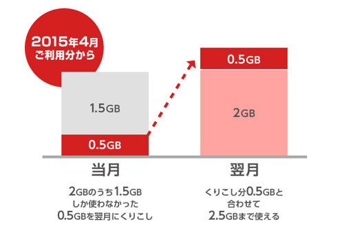 「BIGLOBE LTE・3G」データ容量の繰り越しイメージ