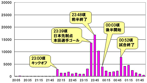 サッカー2010Ｗ杯日本・カメルーン戦のツイート情報を分析