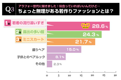 BIGLOBEがアラフォー女性にアンケート