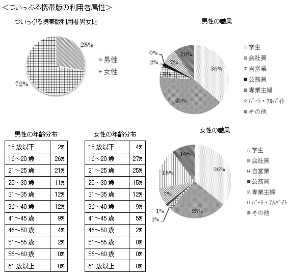 ついっぷる携帯版の利用者属性