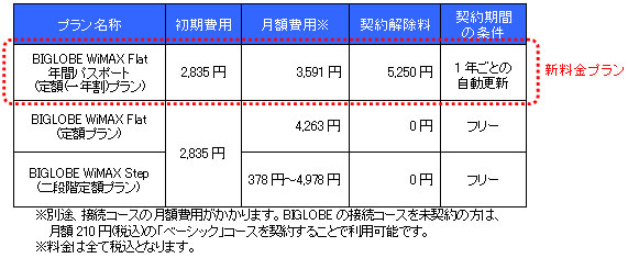 「BIGLOBE高速モバイルWiMAX」において、月額3,591円で使い放題の料金プランを新設