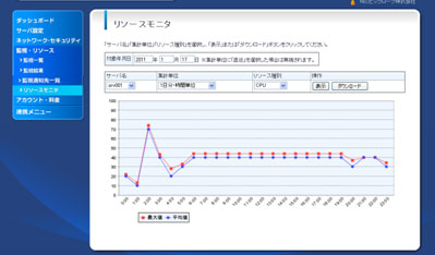 BIGLOBEクラウドホスティング　リソースモニタ画面