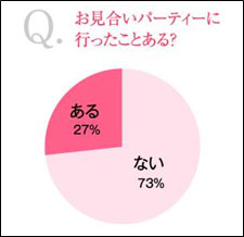 お見合いパーティに行ったことがありますか？