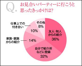 お見合いパーティに行こうと思ったきっかけは？（お見合いパーティに行ったことがある人）