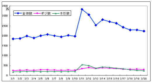 震災で１日のツイート数が1.8倍に