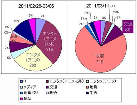 震災関連のツイートが、タイムラインの約７割を占める