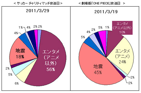 大型のエンターテインメント放送が地震による緊張感を和らげた