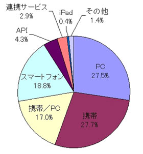 分析概要と結果の詳細