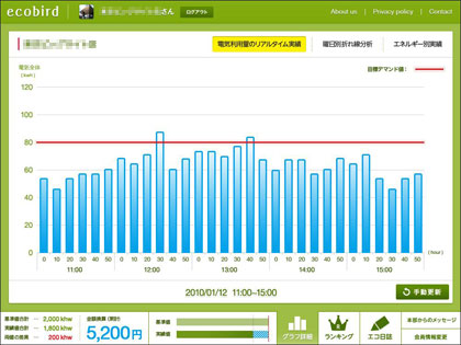 エコバード・10分ごとの実績管理グラフ