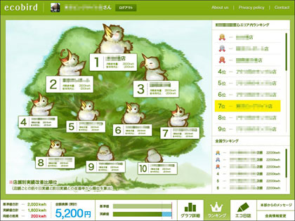 エコバード・拠点毎のランキング