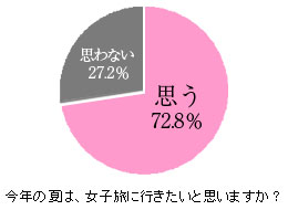 今年の夏は、女子旅に行きたいと思いますか？