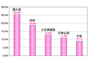 今年の夏に訪れたい日本の世界遺産