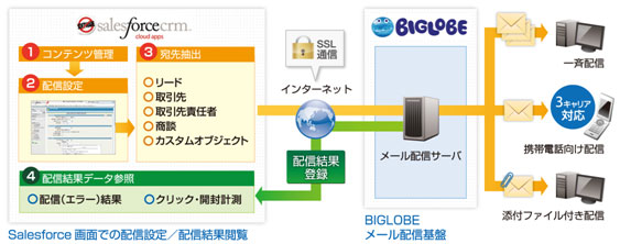 「BIGLOBEメールコミュニケーションサービス for Salesforce」機能強化