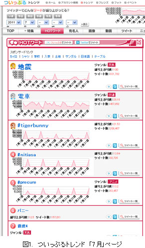 ついっぷるトレンド　「7月」ページ