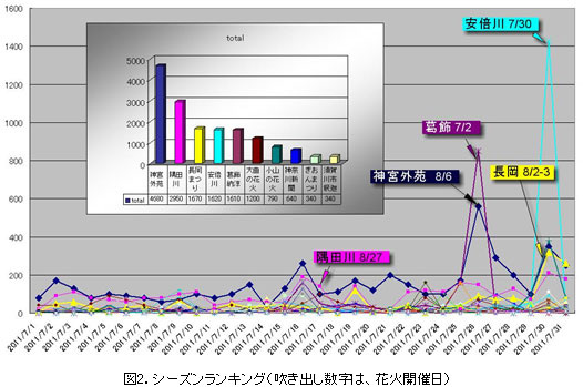 シーズンランキング（吹き出し数字は、花火開催日）