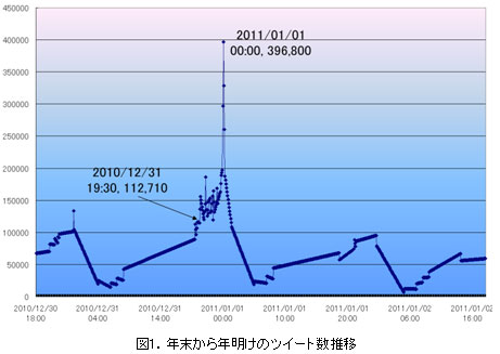 年末から年明けのツイート数推移