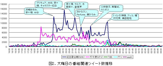 大晦日の番組関連ツイート数推移