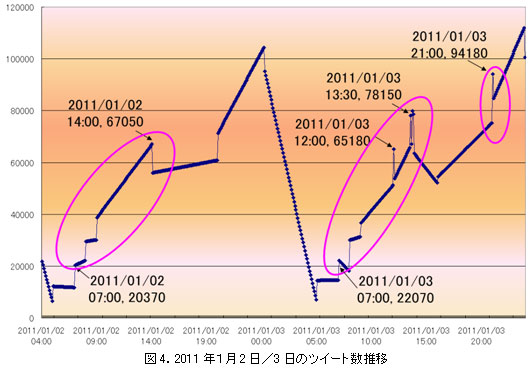 2011年1月2日／3日のツイート数推移