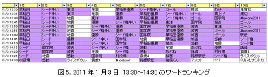 2011年1月3日　13:30～14:30のワードランキング