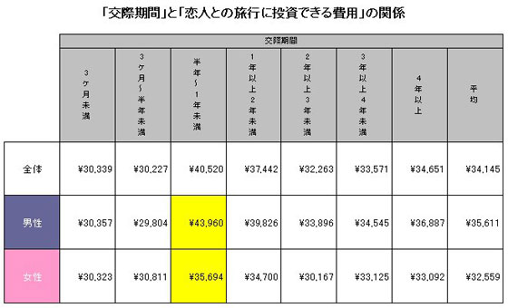 「交際期間」と「恋人との旅行に投資できる費用」の関係