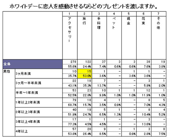 ホワイトデーに恋人を感動させるならどのプレゼントを渡しますか。