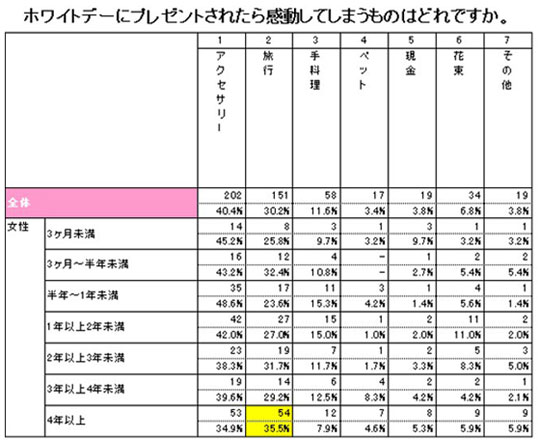 ホワイトデーにプレゼントされたら感動してしまうものはどれですか。