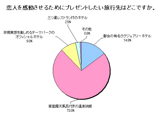 恋人を感動させるためにプレゼントしたい旅行先はどこですか。