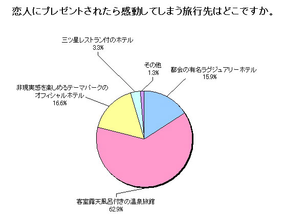 恋人にプレゼントされたら感動してしまう旅行先はどこですか。