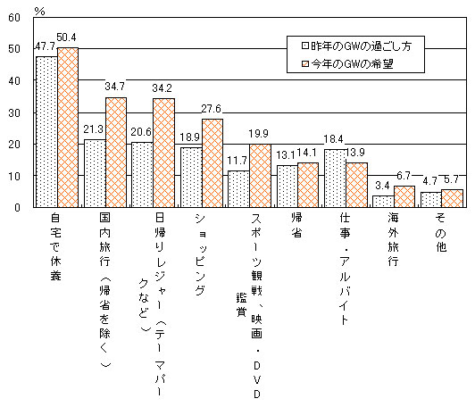 昨年のGWの過ごし方と、今年のGWの希望を調査（複数回答可）