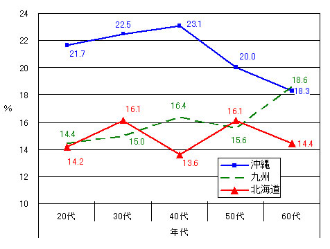 年代別人気の国内旅行地