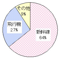 九州旅行時の交通機関の希望