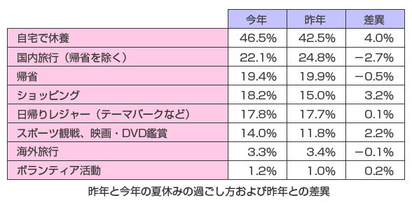 昨年と今年の夏休みの過ごし方および昨年との差異