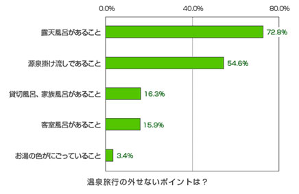 温泉旅行のはずせないポイントは？