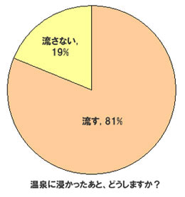 温泉に浸かったあとどうしますか？