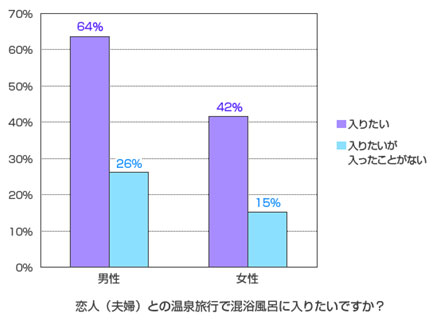 恋人(夫婦)との温泉旅行で混浴に入りたいですか？