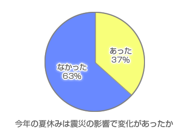 今年の夏休みは震災の影響で変化はありましたか