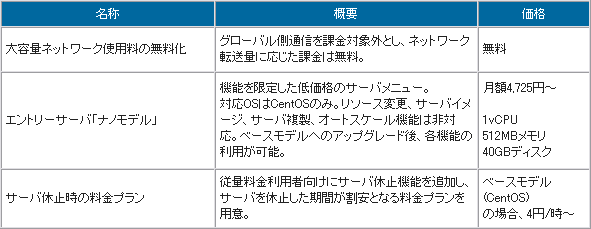 低価格メニュー