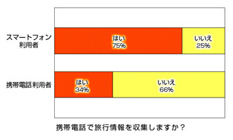 携帯端末で旅行情報を収集しますか？