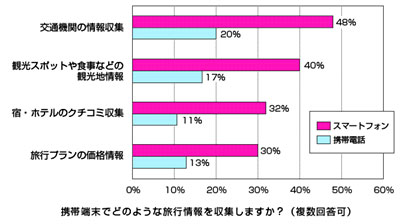 携帯端末でどのような旅行情報を収集しますか？