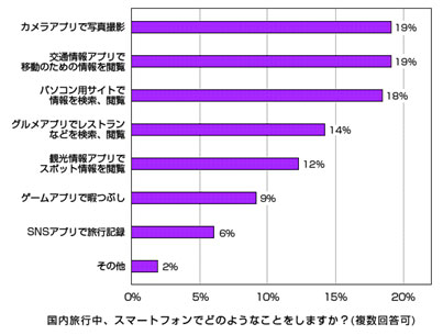 旅行系のスマートフォンアプリはどのような種類をダウンロードしていますか？