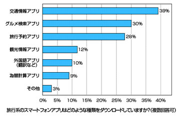 旅行系のスマートフォンアプリはどのような種類をダウンロードしていますか？