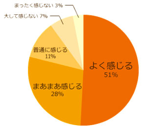 あなたは冷え性だと感じたことがありますか？